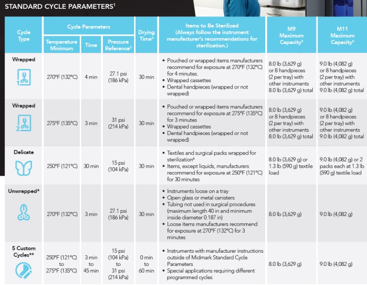 New Generation Midmark M9 Steam Sterilizer Chart